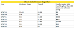 The Minimum Wage Chart of Illinois